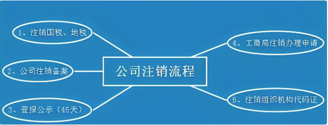 企業(yè)注銷怎么辦理 企業(yè)注銷怎么辦理